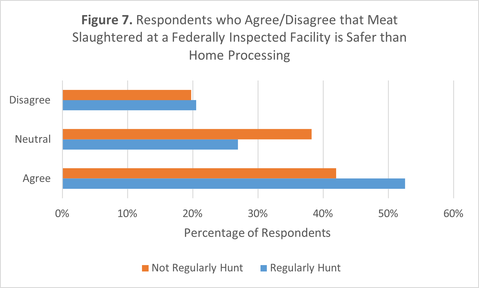 Horizontal bar chart comparing regular hunters and non-hunters. Fifty-three percent of regular hunters agree that meat processed at a federally inspected facility is safer than home processing, compared with 42% of non-hunters. Thirty-eight percent of non-hunters are neutral. Roughly 20% of both groups disagree.